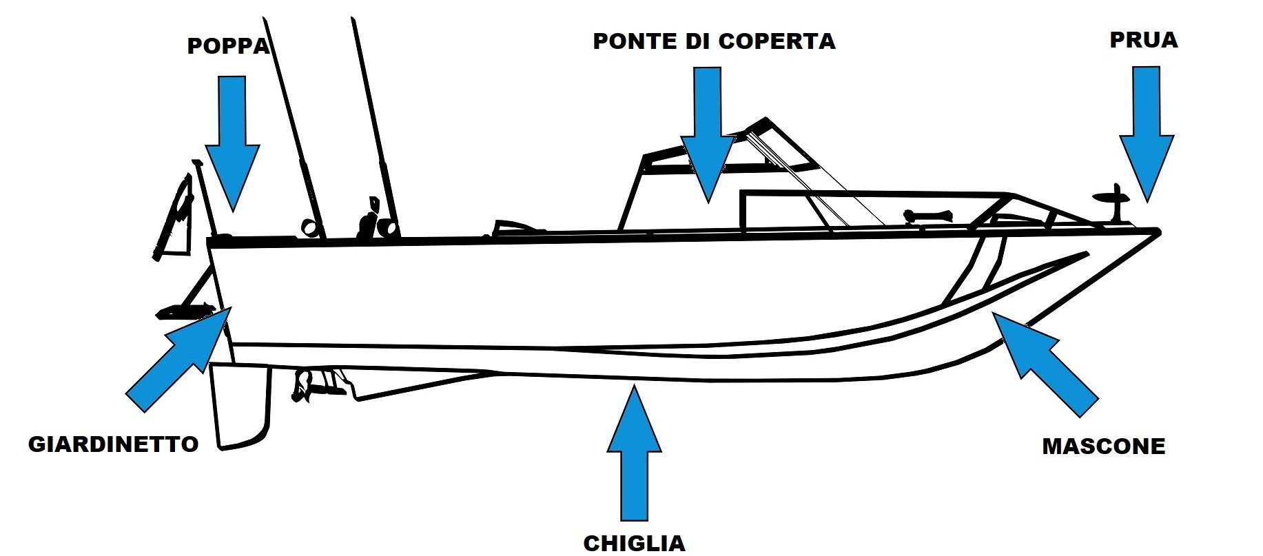 Parti principali di una barca