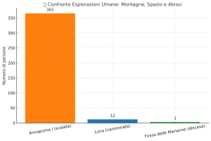 Grafico numeri esplorazioni 
